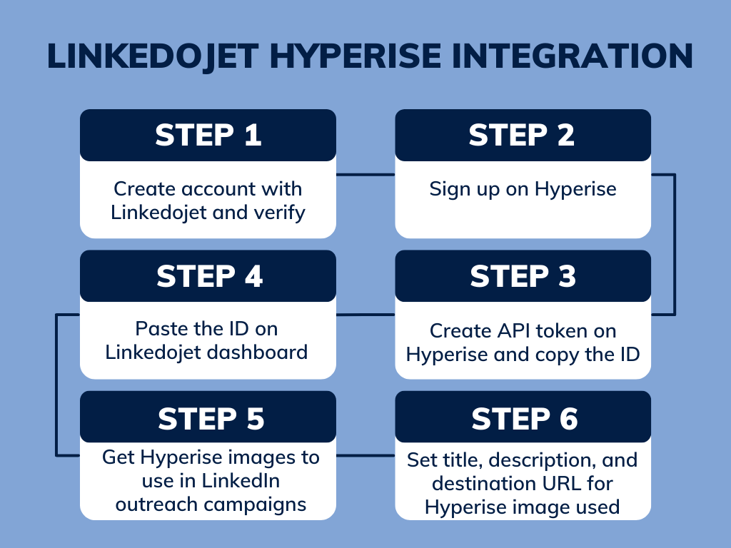 linkedojet-hyperise-integration