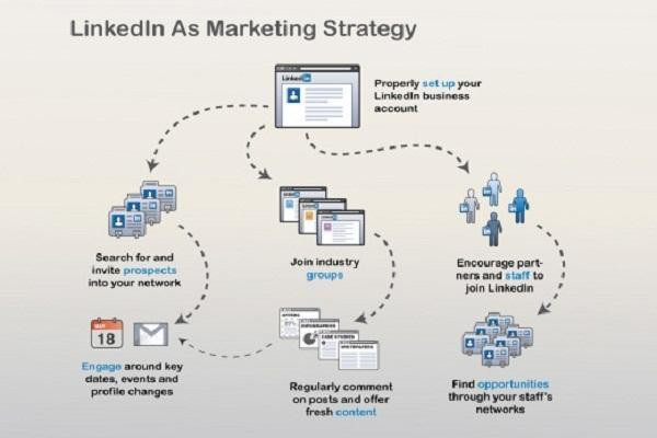 linkedin marketing solution